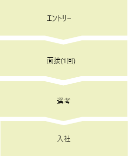 エントリー、面接1回、内定、入社